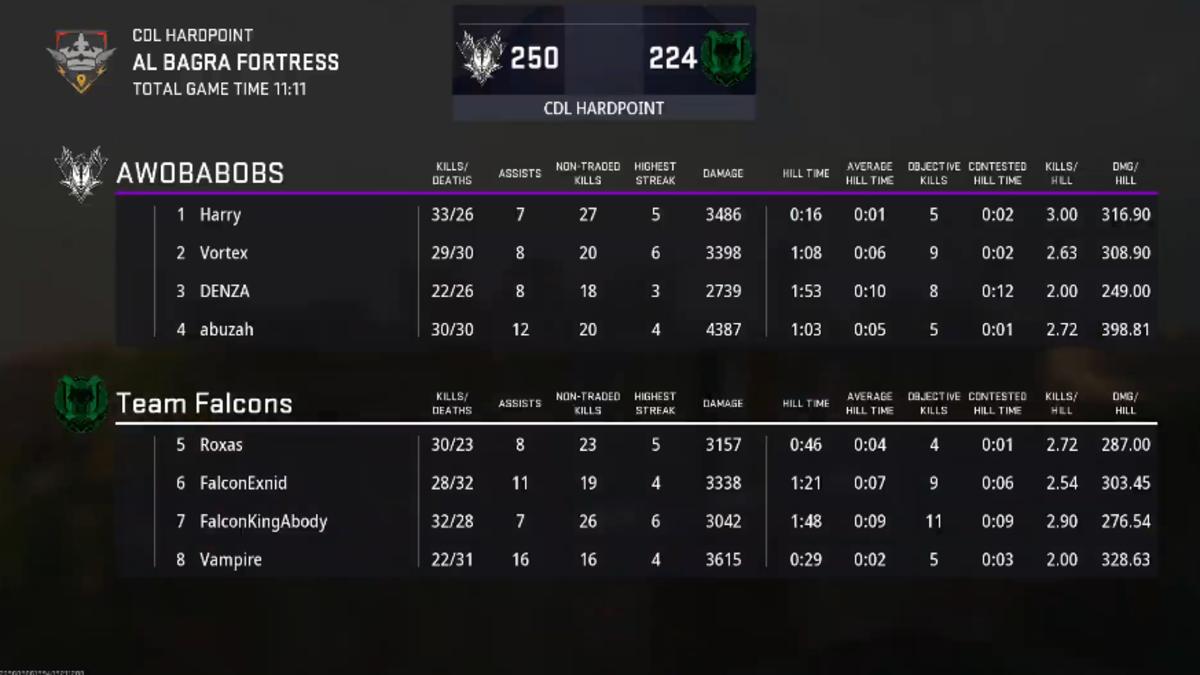 Aw0babobs beat Team Falcons CDL Challengers